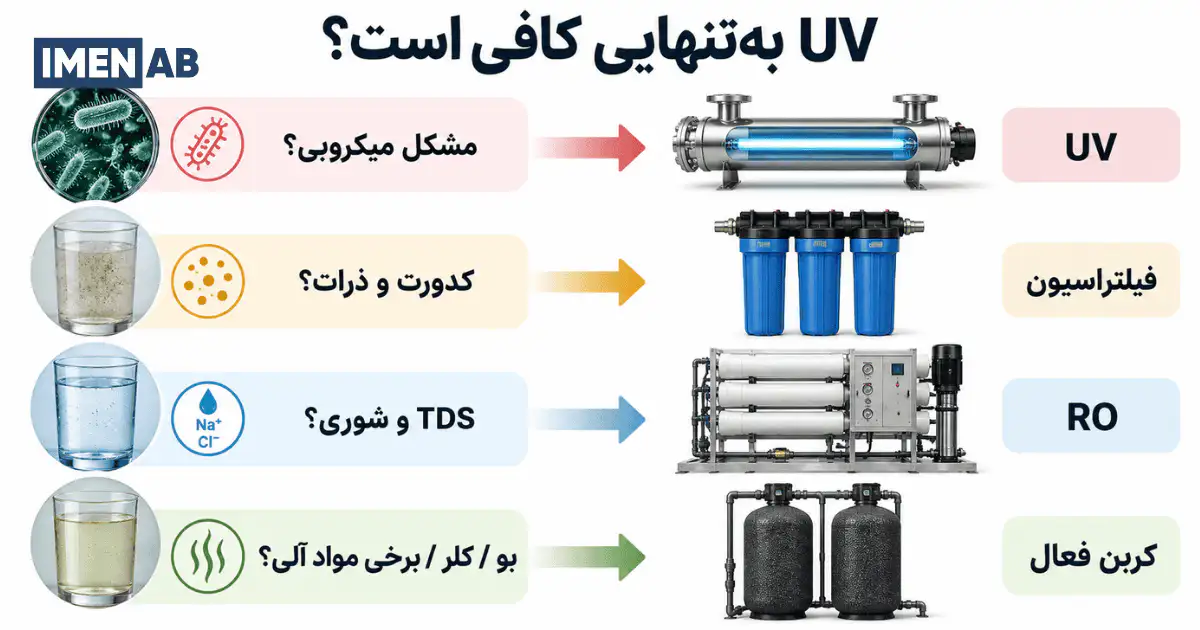 انتخاب روش تصفیه بر اساس نوع آلاینده آب