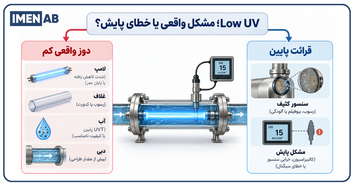 دلایل آلارم شدت پایین دستگاه UV